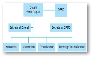 Gambar Struktur Organisasi Kabupaten